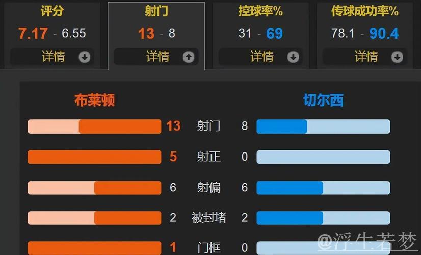 足总杯切尔西客场1-2不敌布莱顿,三笘薰立功,吕特传射闪耀 足总杯切尔西客场1-2不敌布莱顿,三笘薰立功,吕特传射闪耀