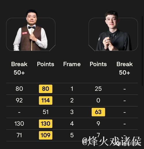 丁俊晖以4-1击败普伦 成功挺进斯诺克英格兰公开赛32强